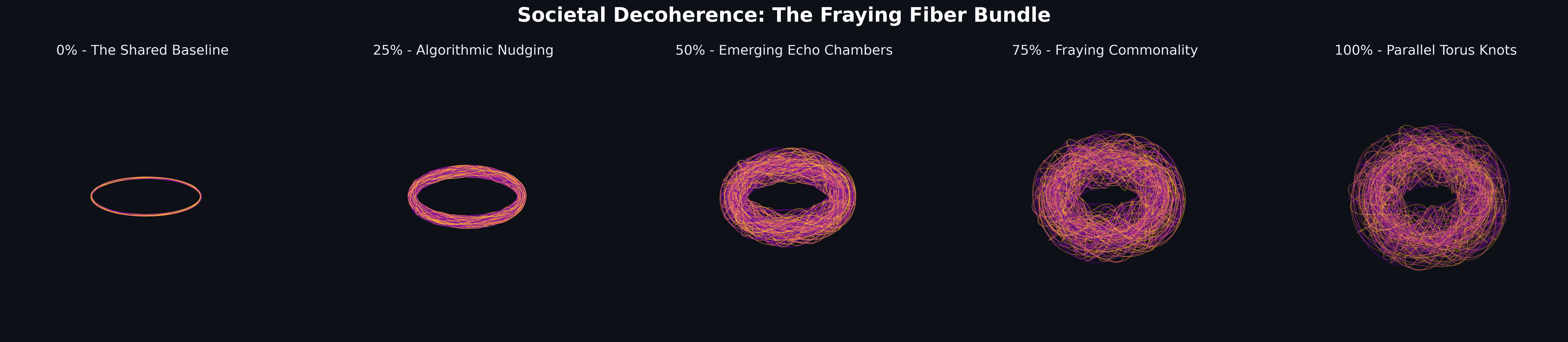 Five-stage progression of a torus fiber bundle fraying from a shared baseline to parallel torus knots