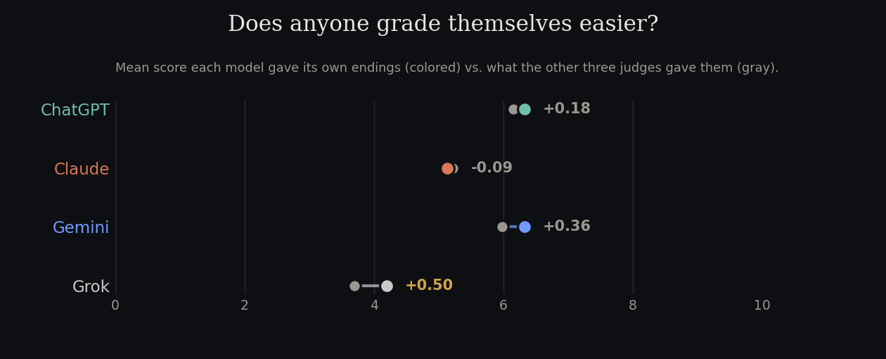Dumbbell chart comparing the mean score each model gave its own endings against what the other three judges gave them; all four pairs nearly overlap, with Grok showing the largest self-favoring gap at half a point