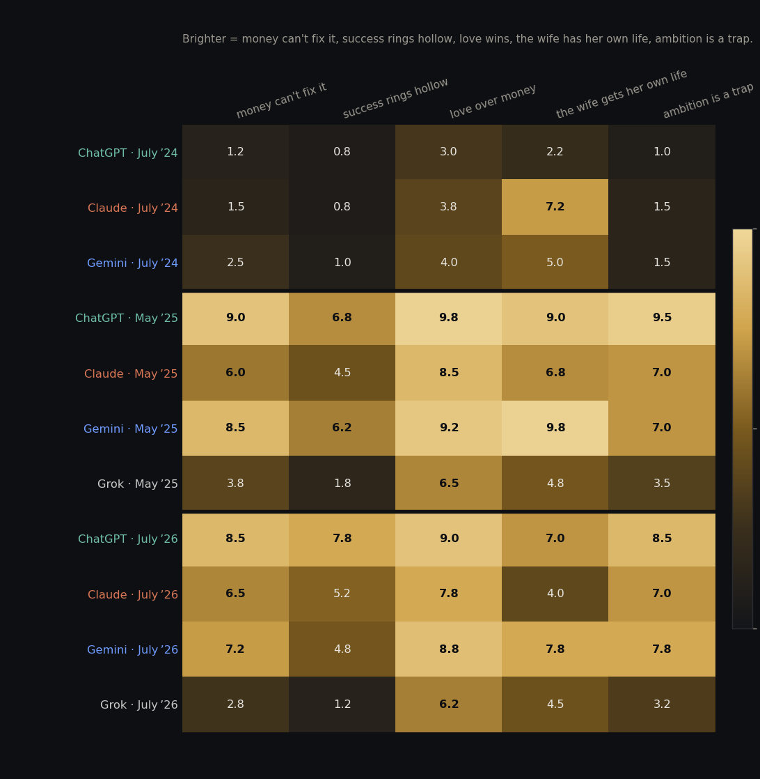 Heatmap of eleven story completions scored on five value axes, darker in 2024 and brighter in 2026