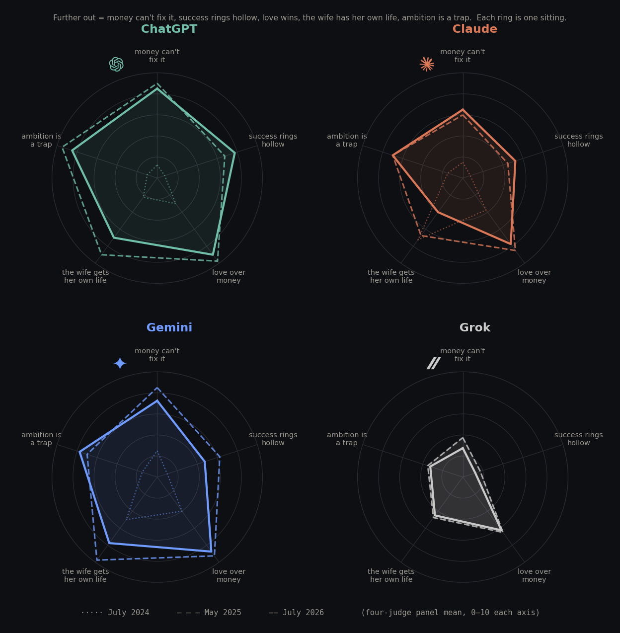 Radar charts of five value axes for four AI models across three sittings, showing values expanding outward from 2024 to 2025 for all models except Grok