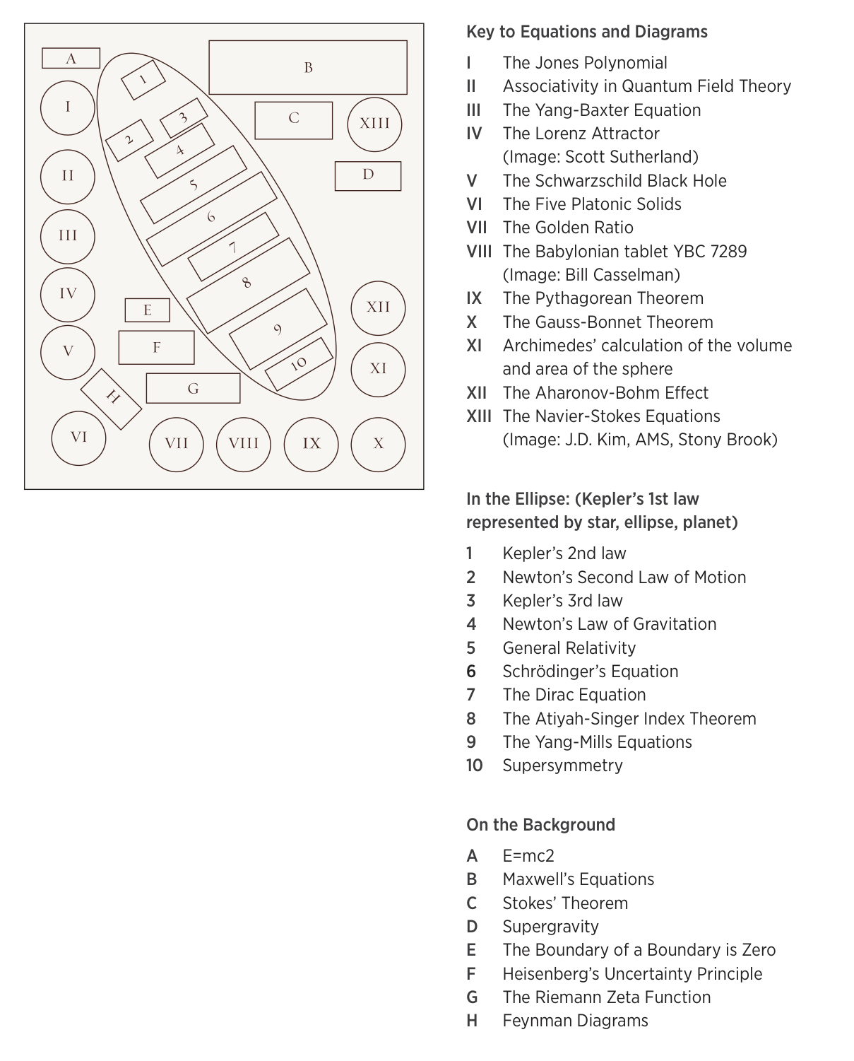 The original wall's key, from the Iconic Wall catalogue: locator map and list of equations and diagrams